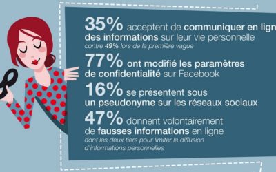 Erosion de la confiance des Français dans les services en ligne